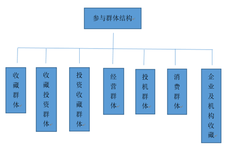 我国金币市场参与群体结构初探